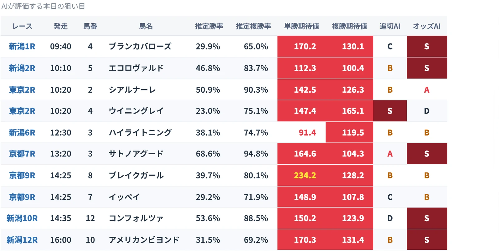 本日の注目馬一覧の画面例