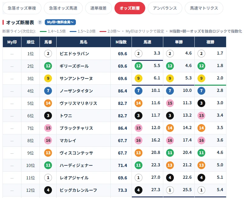 オッズ断層表の実際の画面