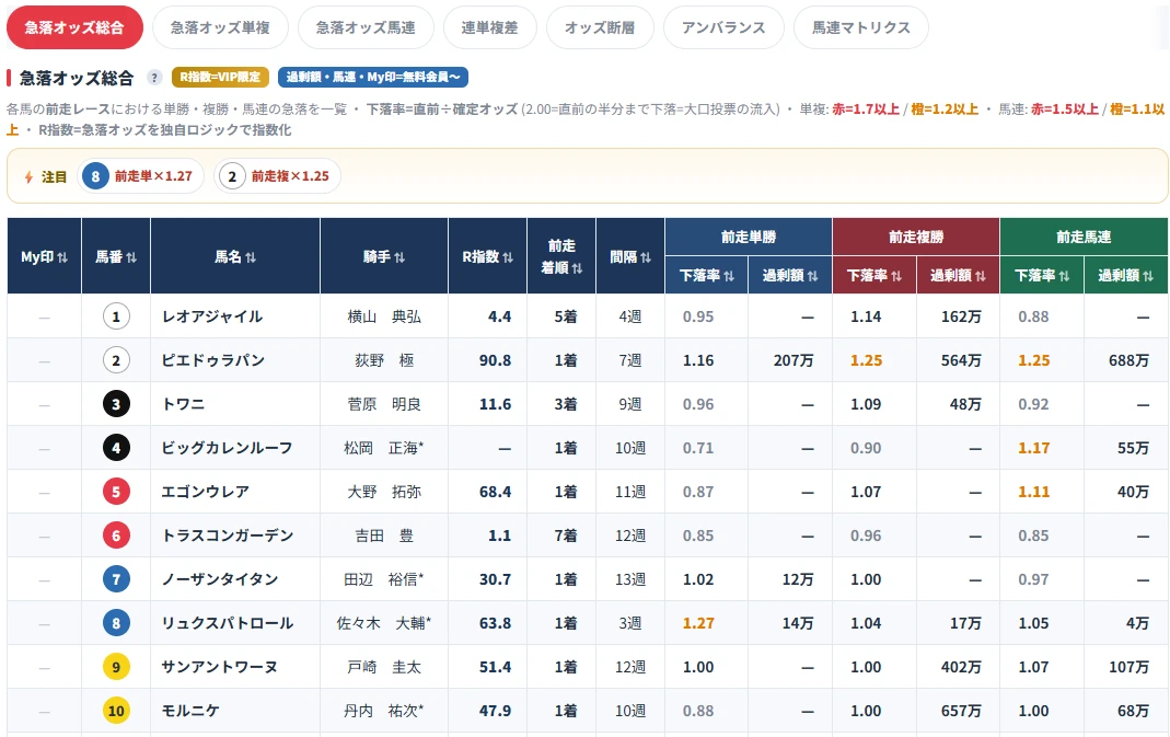 急落オッズ解析（総合）の実際の画面
