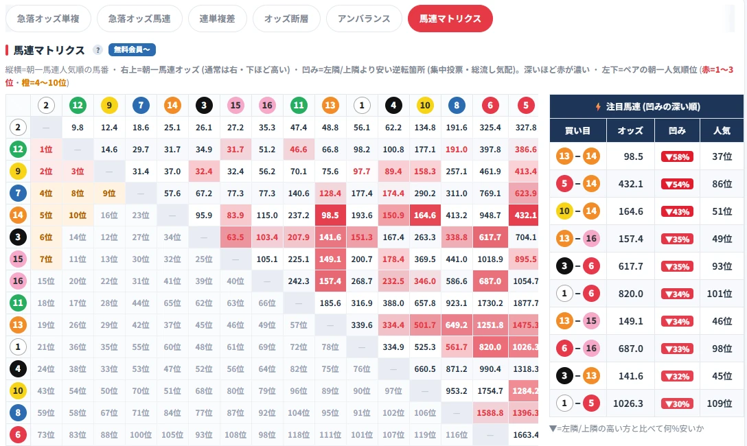 馬連マトリクスの実際の画面