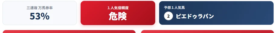 三連複万馬券率と1人気信頼度を判定するレース判定の画面