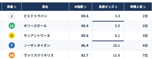 M指数が数値で並ぶ連単複差の画面